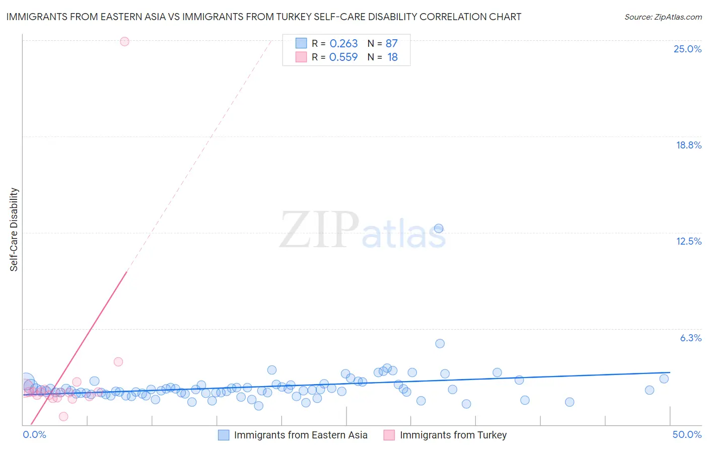 Immigrants from Eastern Asia vs Immigrants from Turkey Self-Care Disability