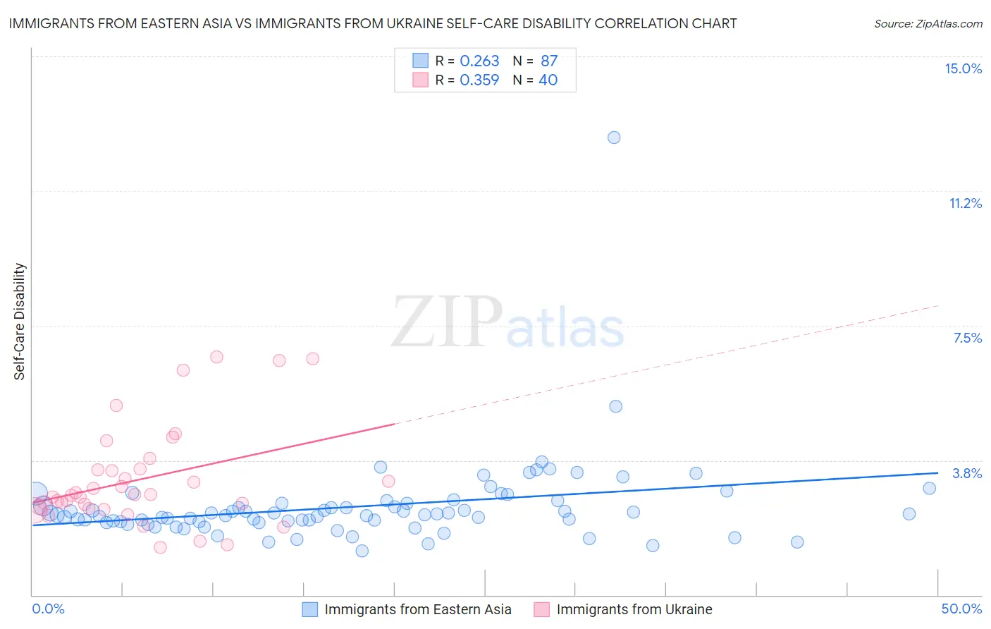 Immigrants from Eastern Asia vs Immigrants from Ukraine Self-Care Disability