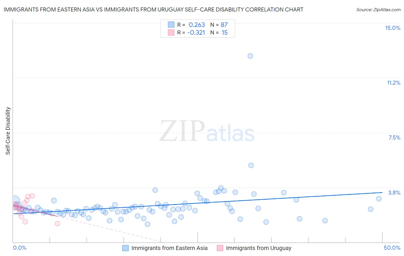 Immigrants from Eastern Asia vs Immigrants from Uruguay Self-Care Disability