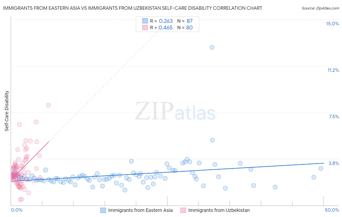 Immigrants from Eastern Asia vs Immigrants from Uzbekistan Self-Care Disability