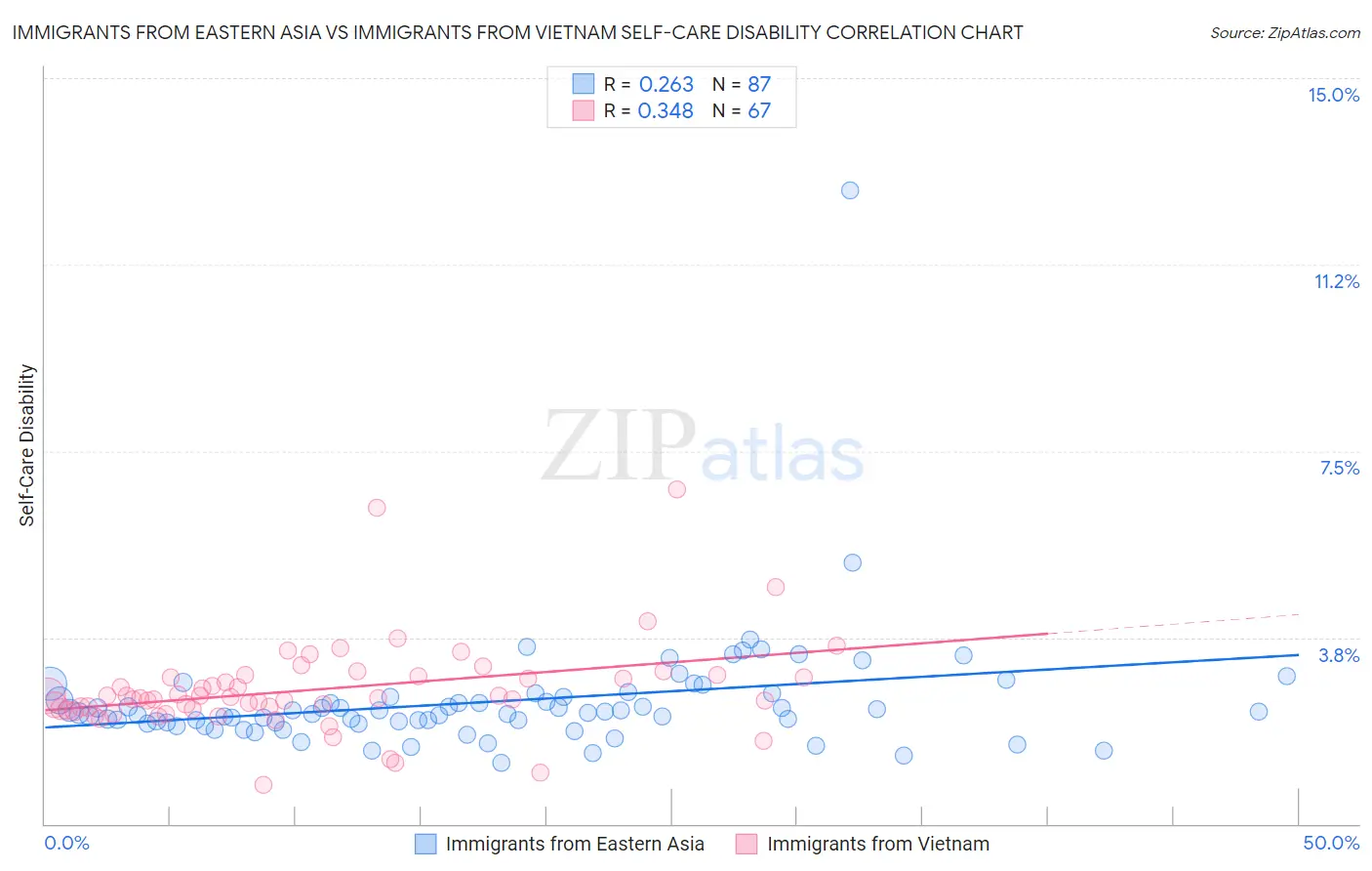 Immigrants from Eastern Asia vs Immigrants from Vietnam Self-Care Disability