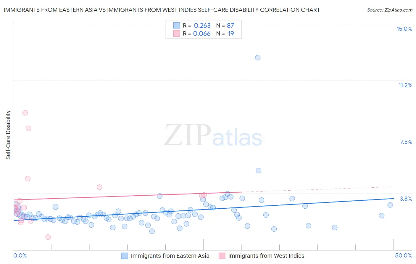 Immigrants from Eastern Asia vs Immigrants from West Indies Self-Care Disability