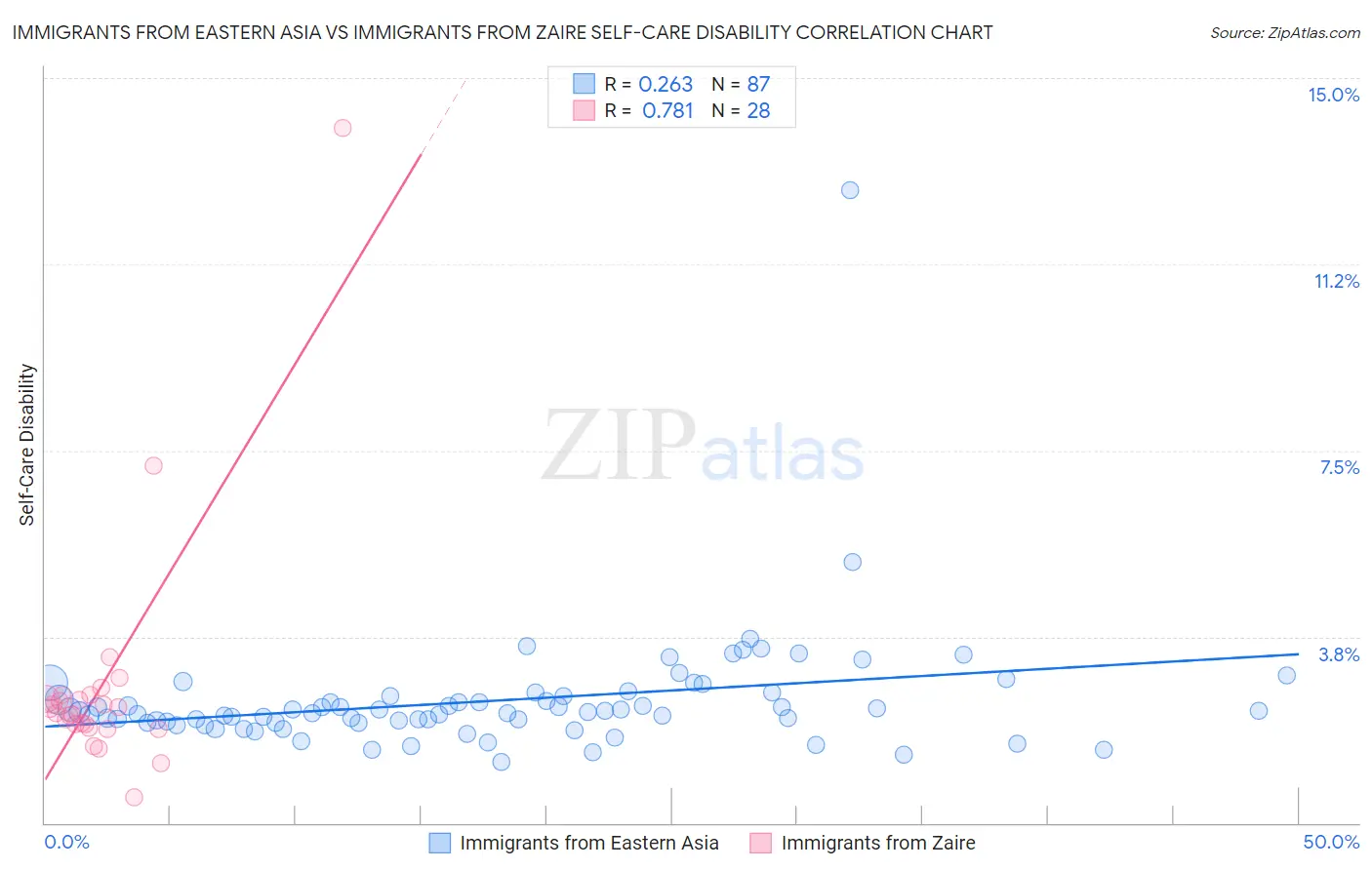 Immigrants from Eastern Asia vs Immigrants from Zaire Self-Care Disability