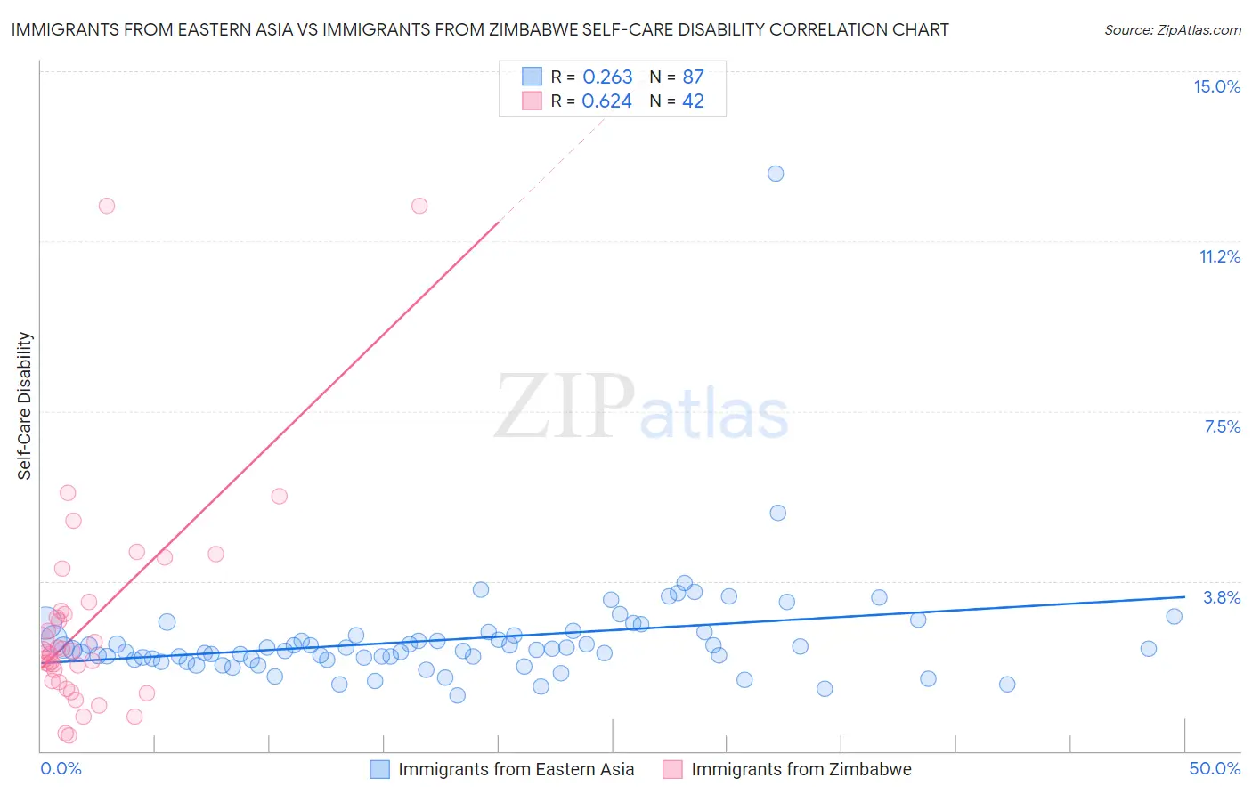 Immigrants from Eastern Asia vs Immigrants from Zimbabwe Self-Care Disability