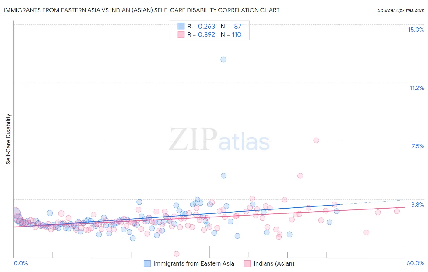 Immigrants from Eastern Asia vs Indian (Asian) Self-Care Disability