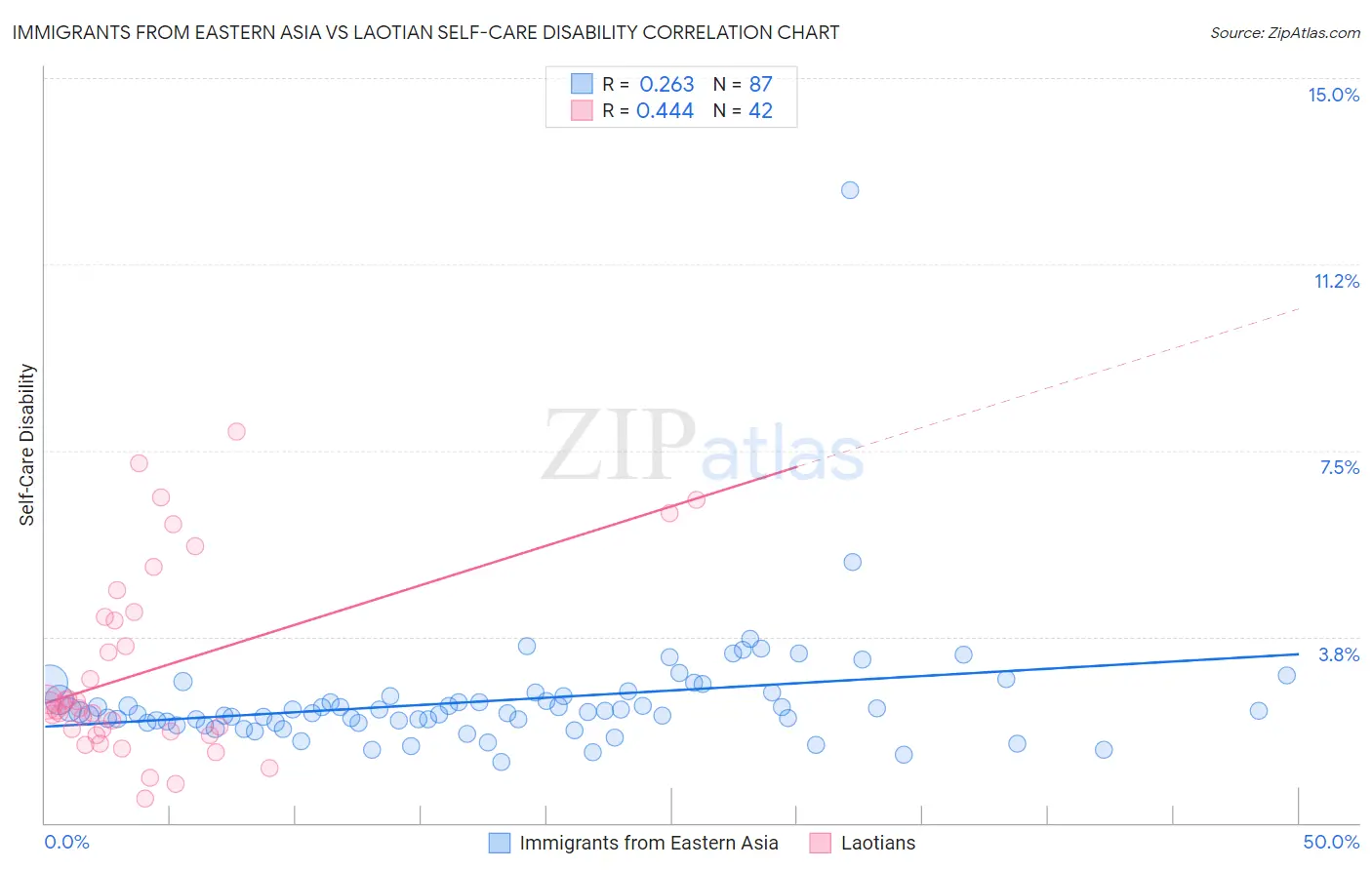 Immigrants from Eastern Asia vs Laotian Self-Care Disability