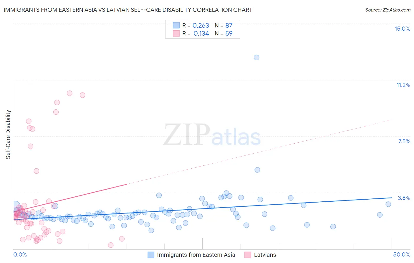 Immigrants from Eastern Asia vs Latvian Self-Care Disability