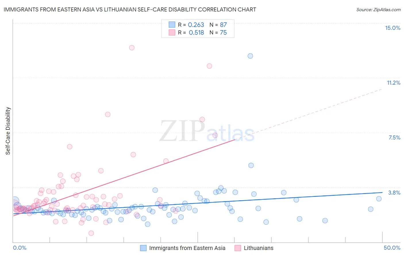 Immigrants from Eastern Asia vs Lithuanian Self-Care Disability