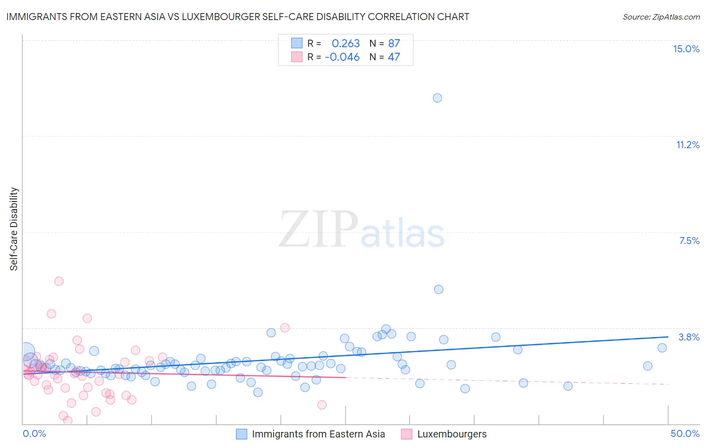 Immigrants from Eastern Asia vs Luxembourger Self-Care Disability