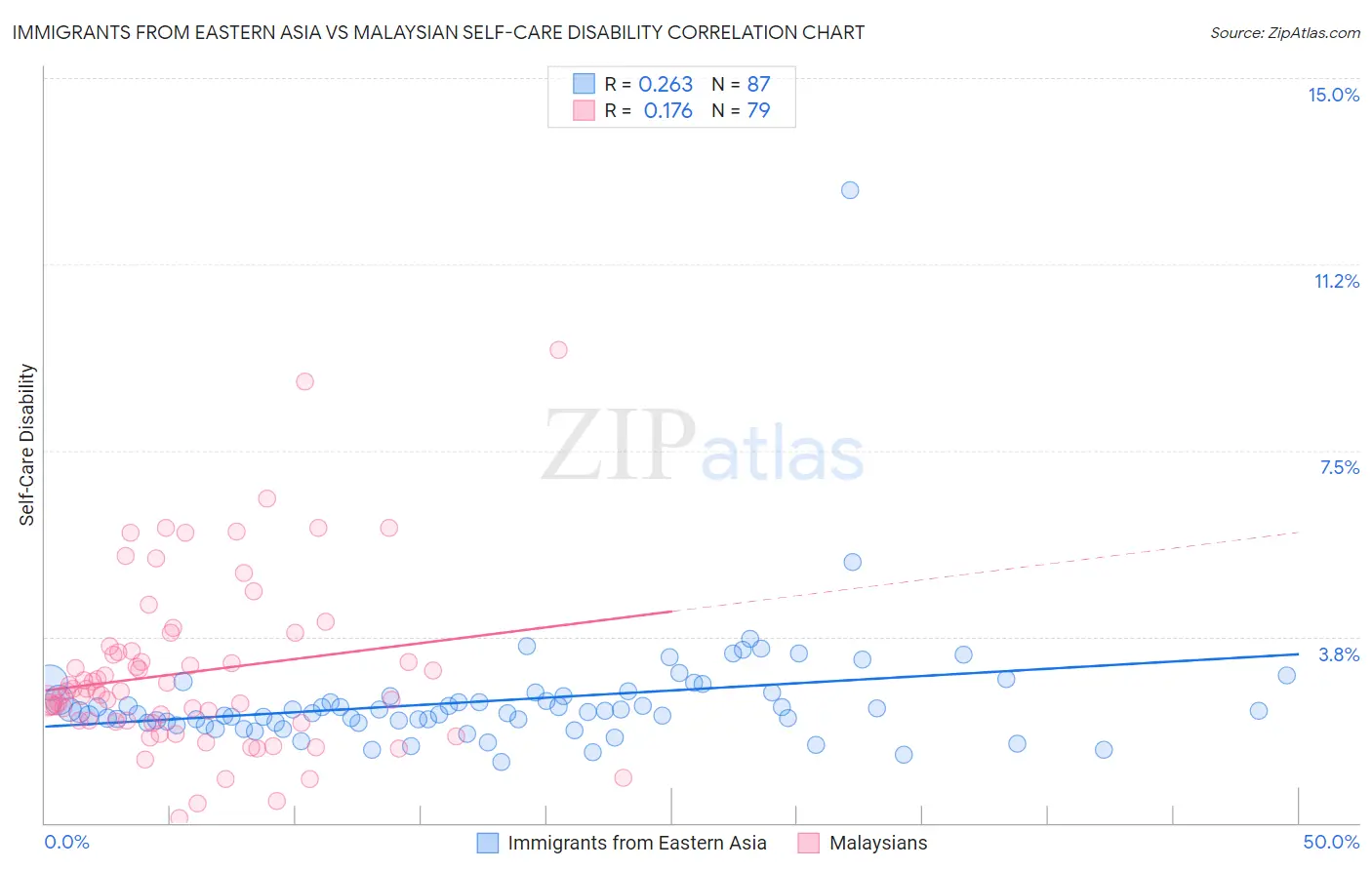 Immigrants from Eastern Asia vs Malaysian Self-Care Disability