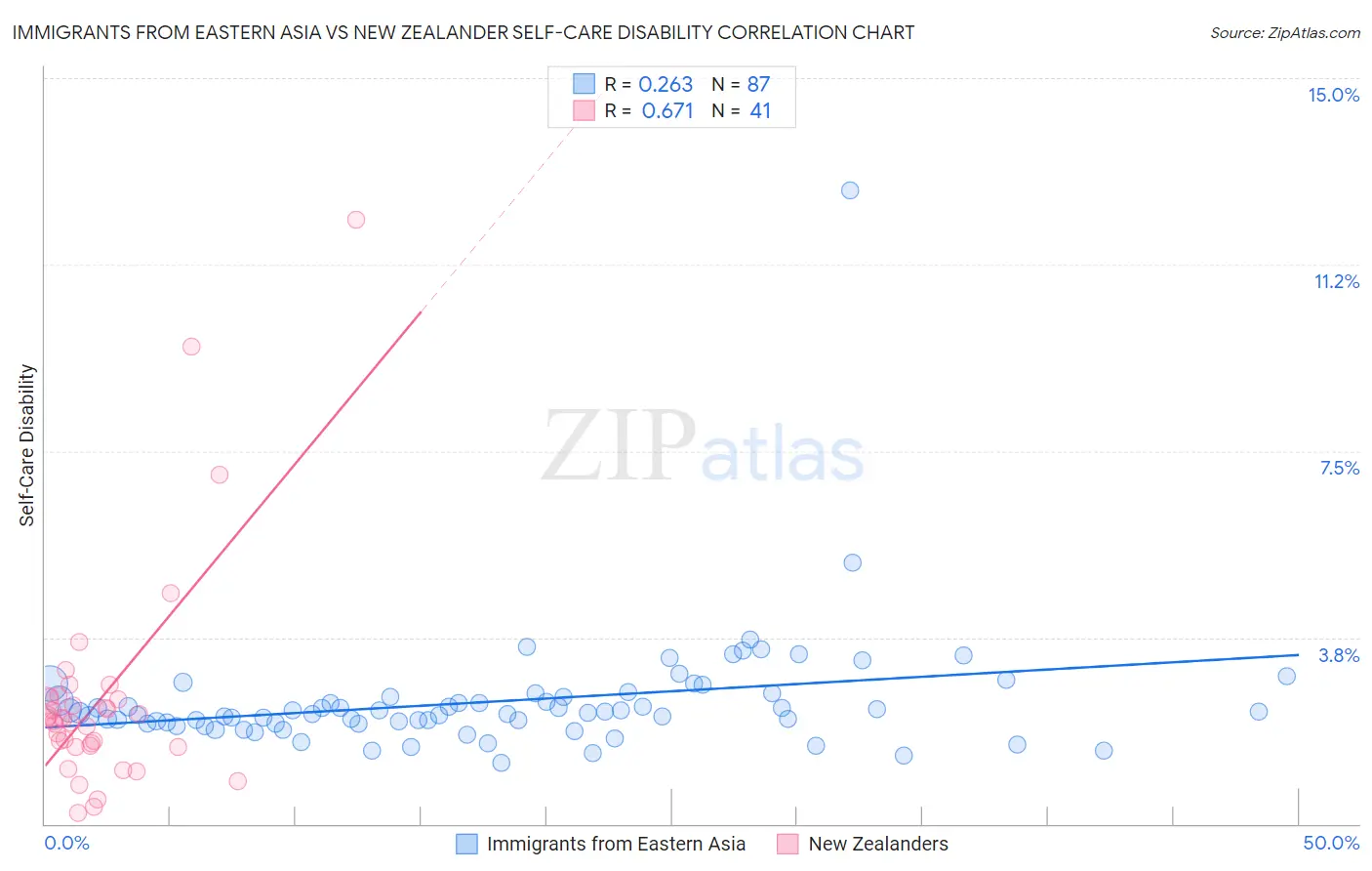 Immigrants from Eastern Asia vs New Zealander Self-Care Disability