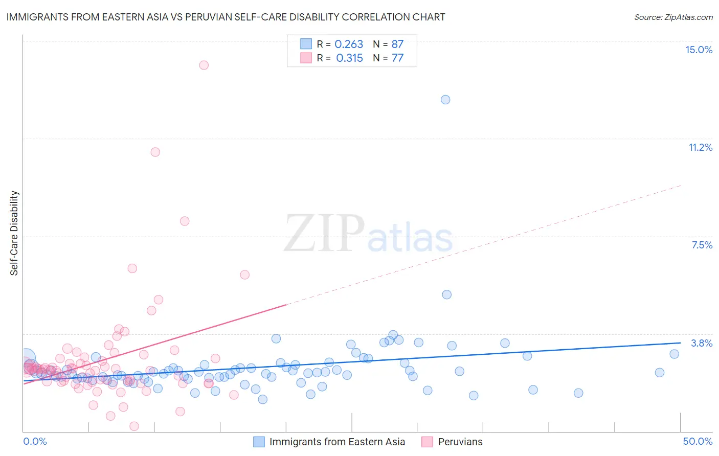 Immigrants from Eastern Asia vs Peruvian Self-Care Disability