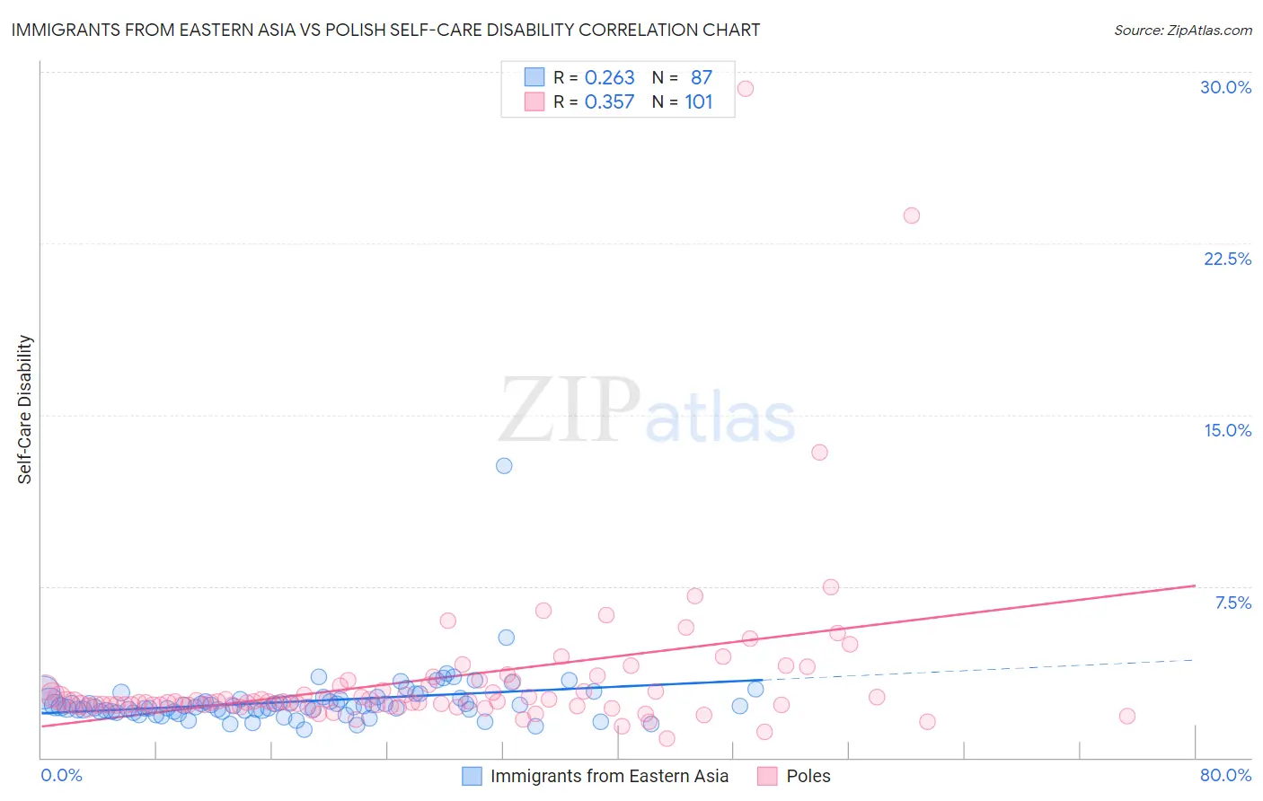 Immigrants from Eastern Asia vs Polish Self-Care Disability