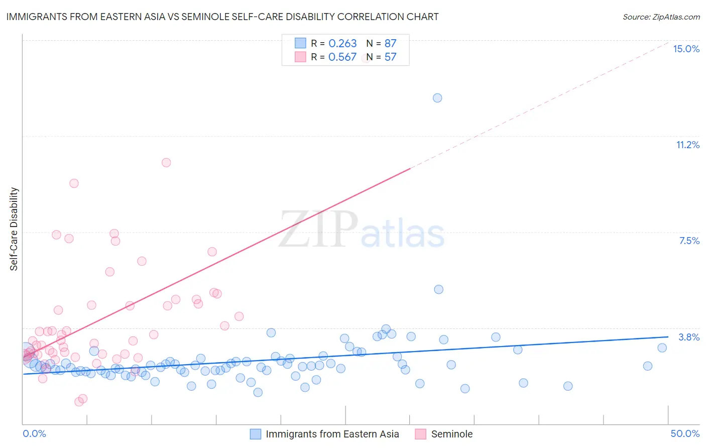 Immigrants from Eastern Asia vs Seminole Self-Care Disability