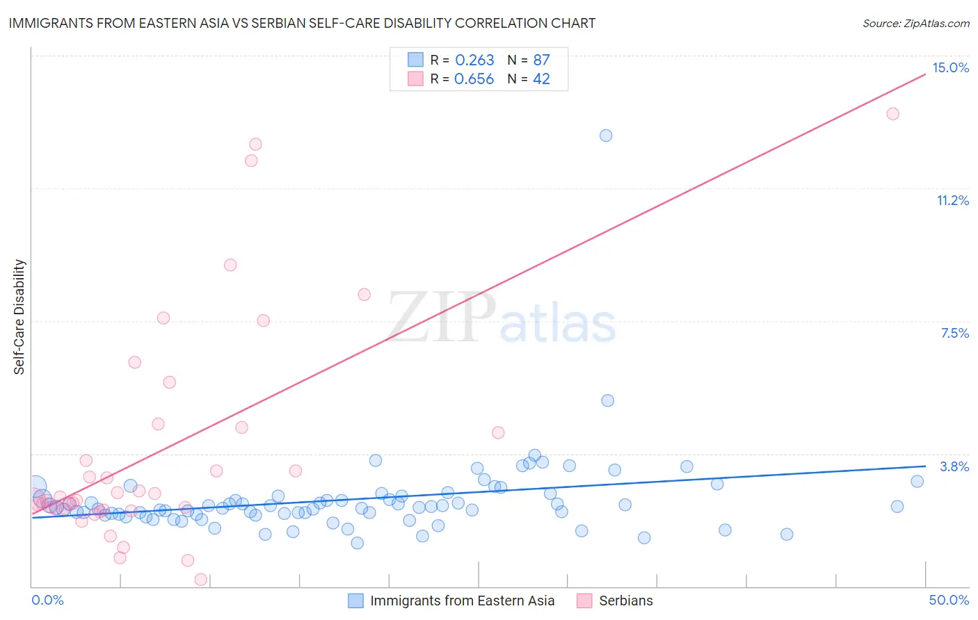 Immigrants from Eastern Asia vs Serbian Self-Care Disability