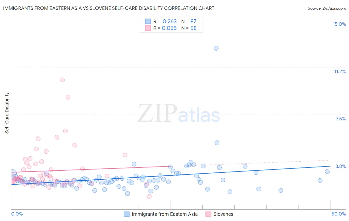 Immigrants from Eastern Asia vs Slovene Self-Care Disability