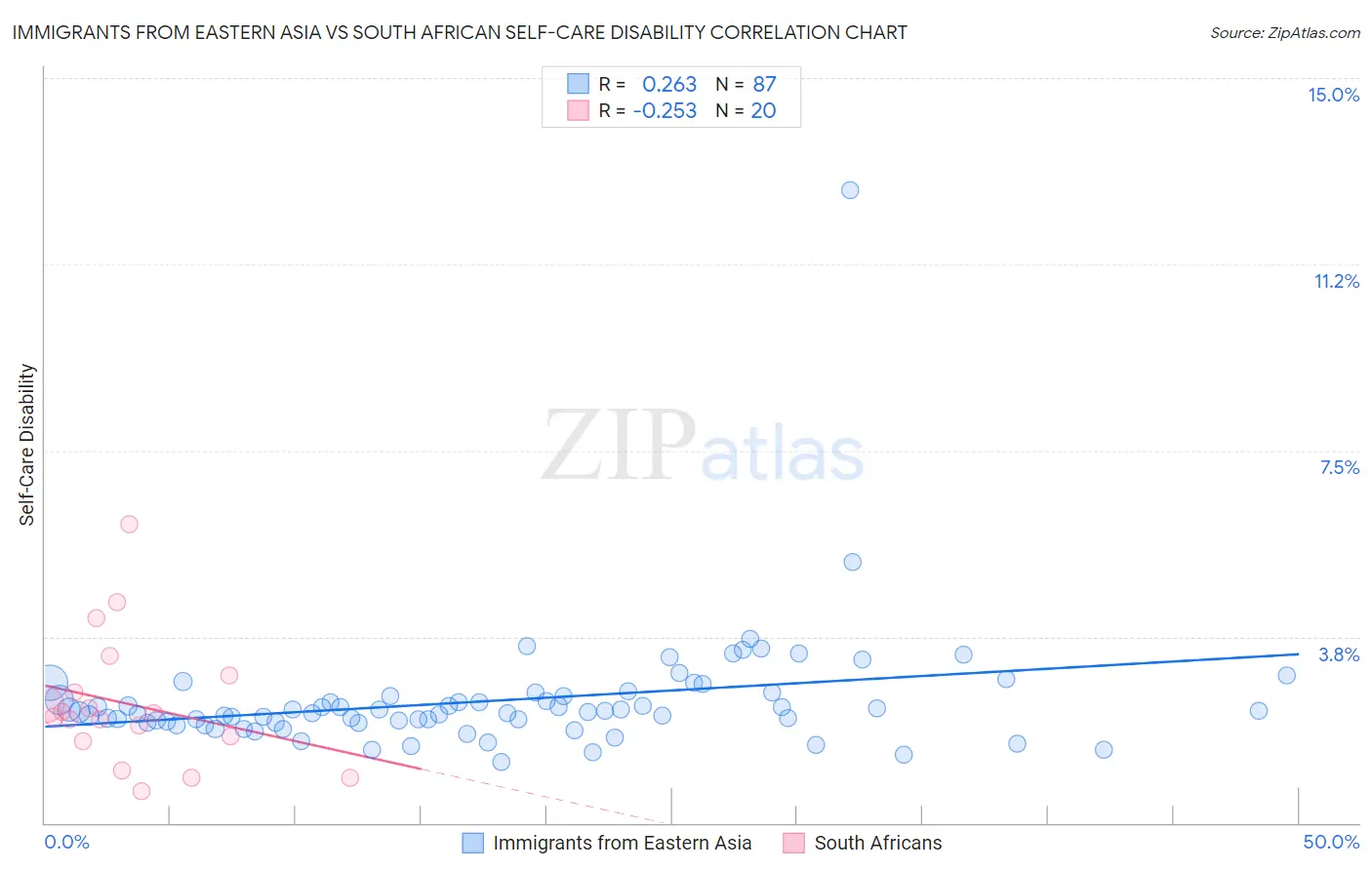 Immigrants from Eastern Asia vs South African Self-Care Disability
