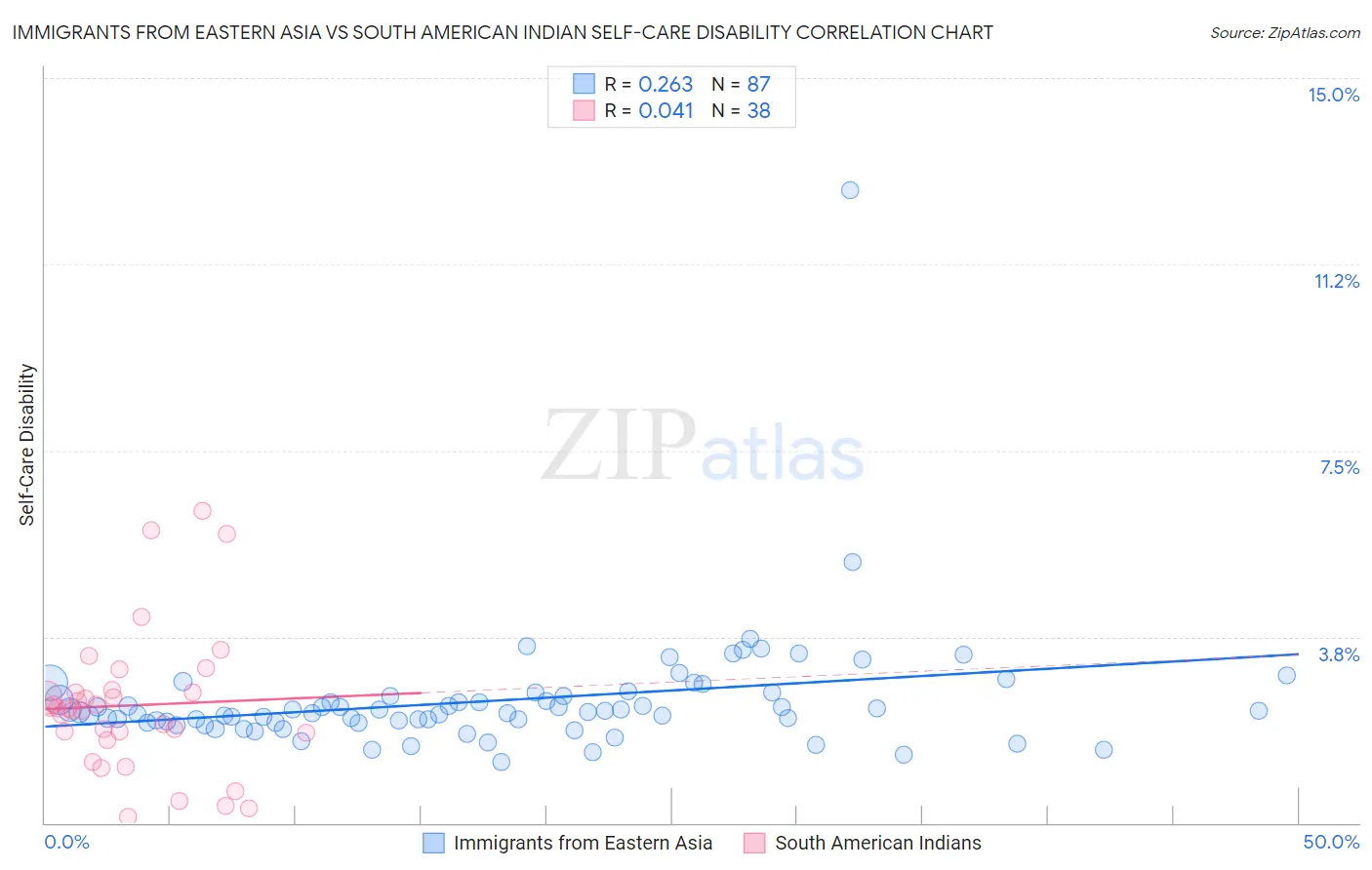 Immigrants from Eastern Asia vs South American Indian Self-Care Disability
