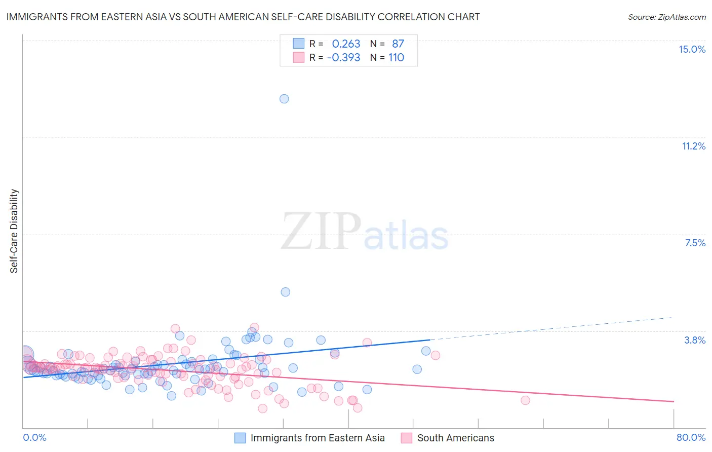 Immigrants from Eastern Asia vs South American Self-Care Disability