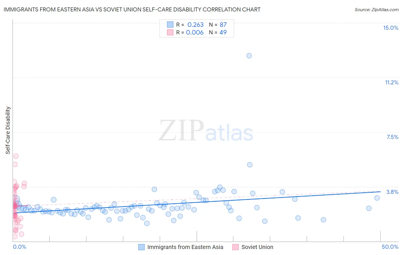 Immigrants from Eastern Asia vs Soviet Union Self-Care Disability