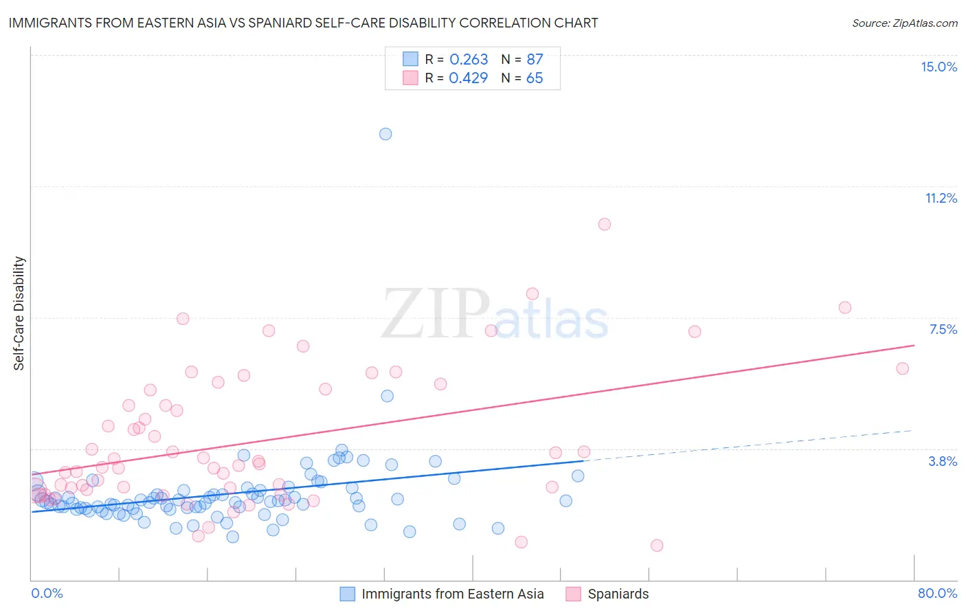 Immigrants from Eastern Asia vs Spaniard Self-Care Disability