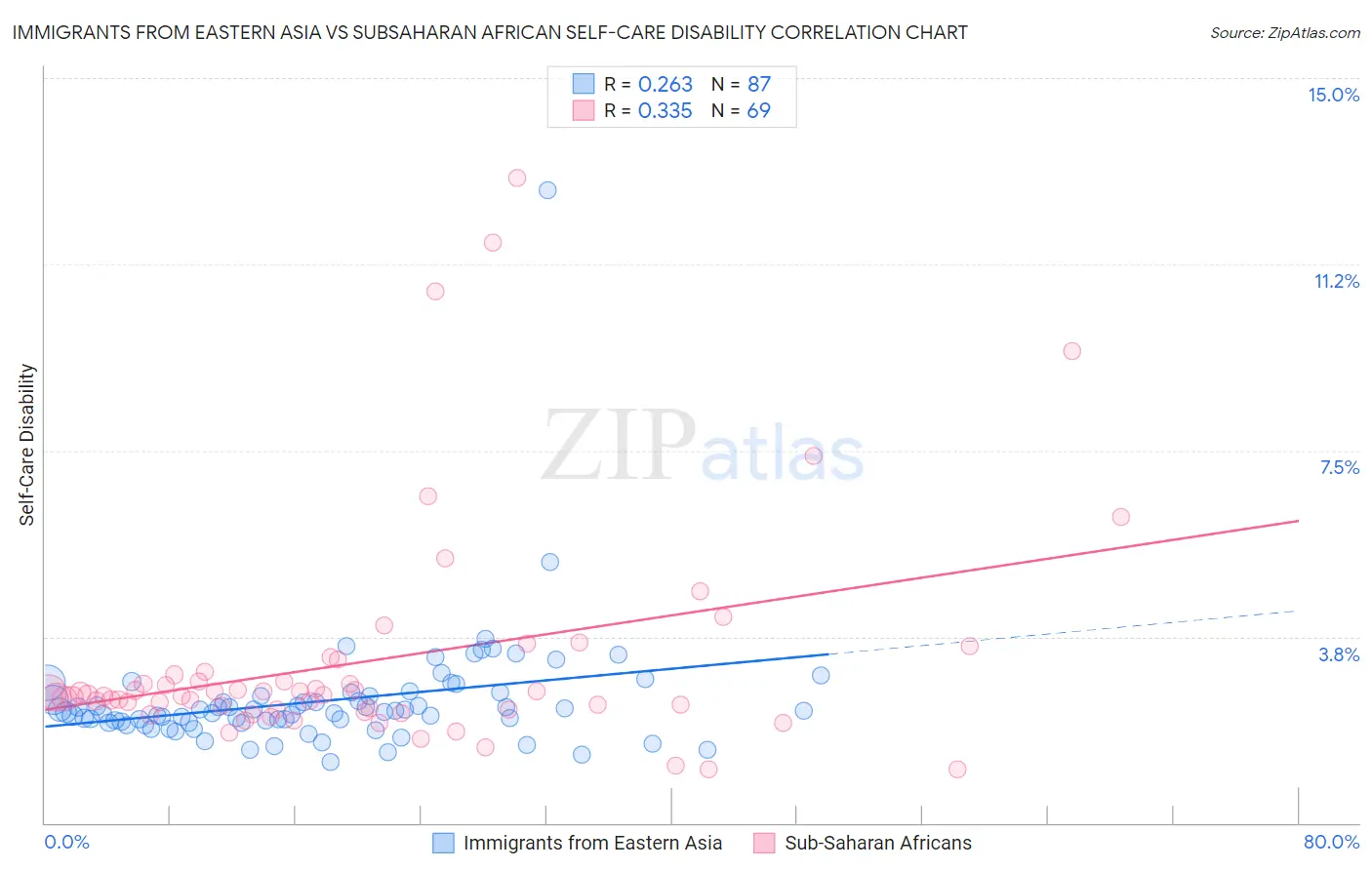 Immigrants from Eastern Asia vs Subsaharan African Self-Care Disability
