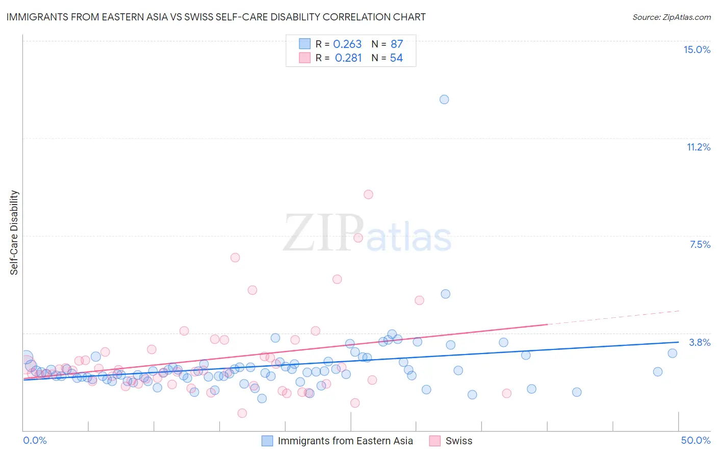 Immigrants from Eastern Asia vs Swiss Self-Care Disability