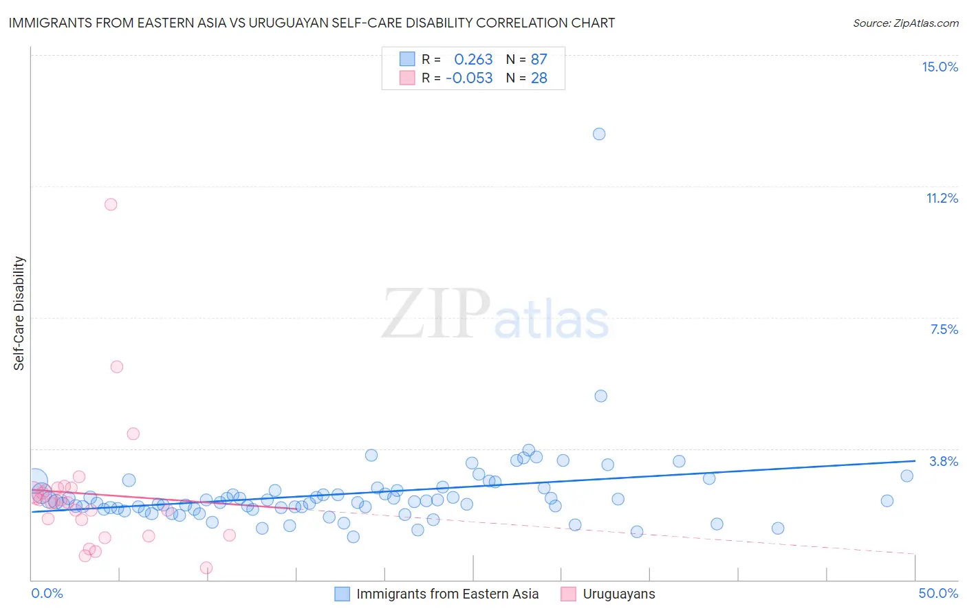Immigrants from Eastern Asia vs Uruguayan Self-Care Disability