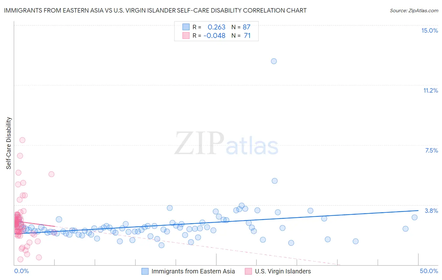Immigrants from Eastern Asia vs U.S. Virgin Islander Self-Care Disability