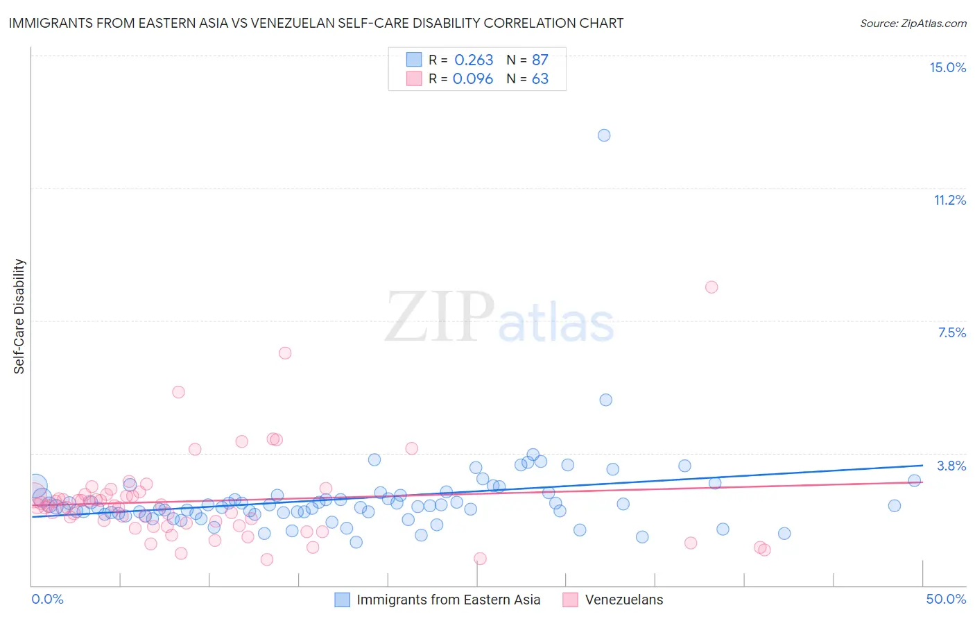 Immigrants from Eastern Asia vs Venezuelan Self-Care Disability