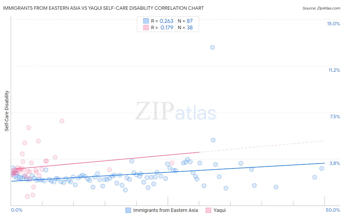 Immigrants from Eastern Asia vs Yaqui Self-Care Disability