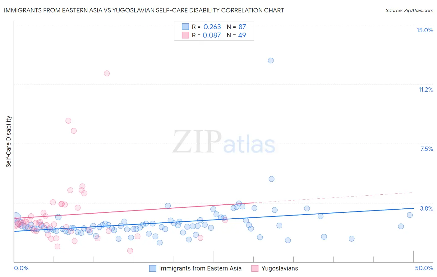 Immigrants from Eastern Asia vs Yugoslavian Self-Care Disability