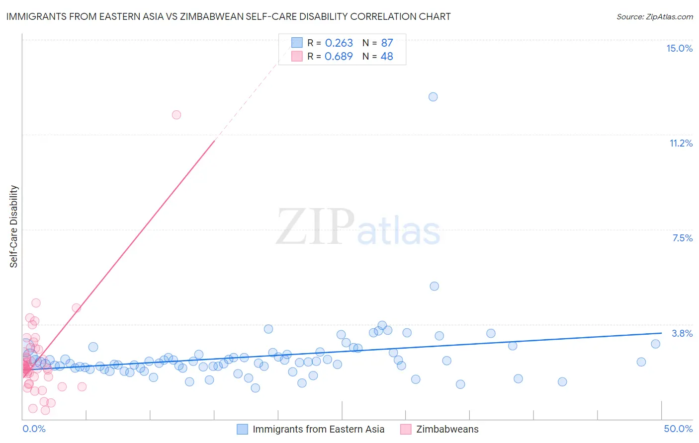 Immigrants from Eastern Asia vs Zimbabwean Self-Care Disability