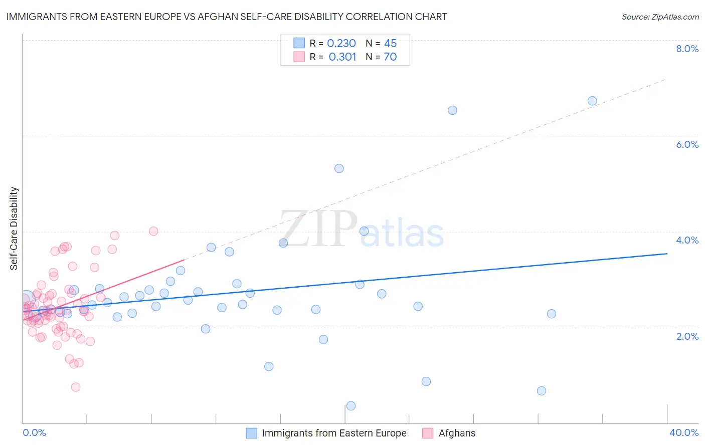 Immigrants from Eastern Europe vs Afghan Self-Care Disability