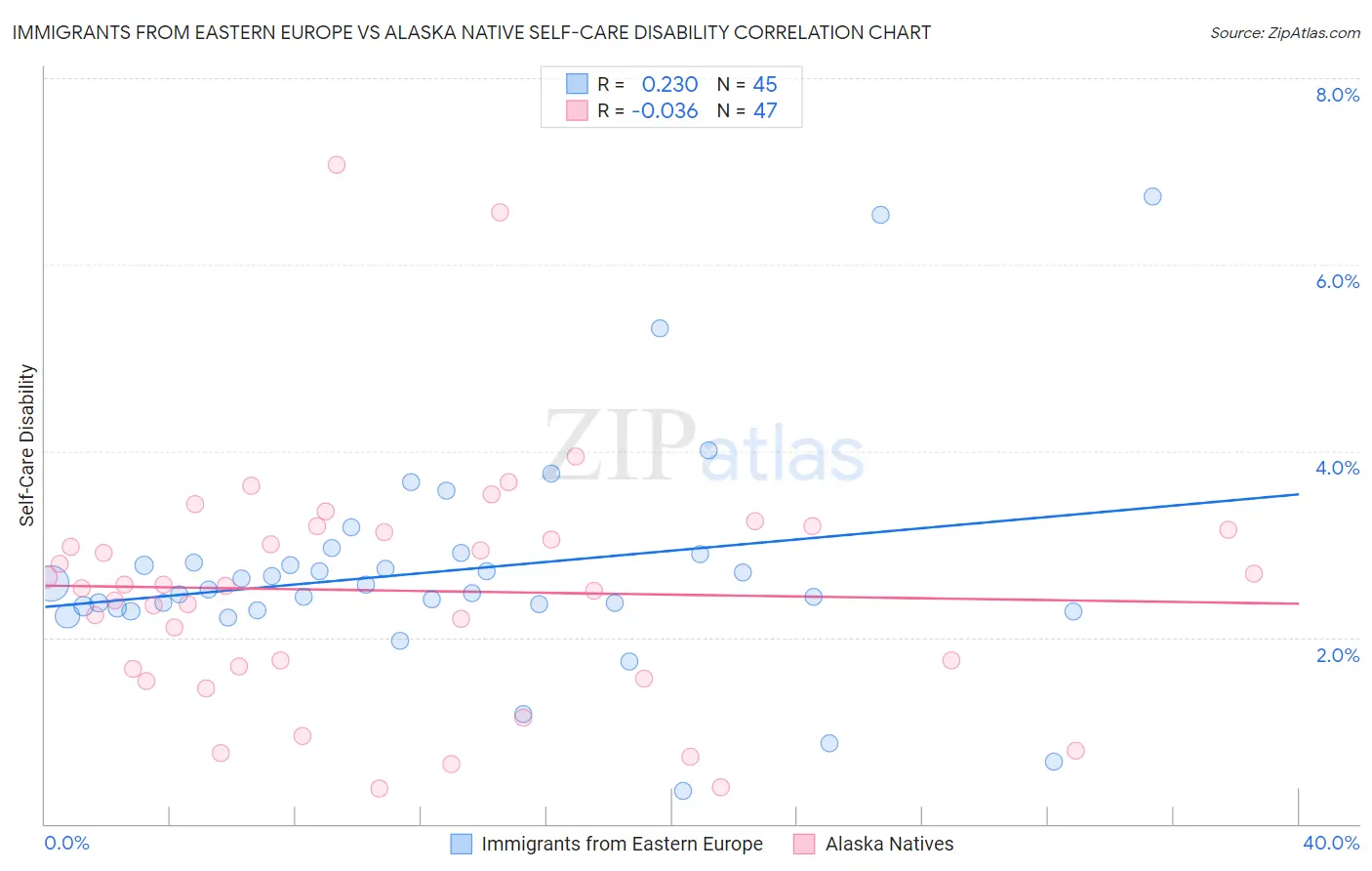 Immigrants from Eastern Europe vs Alaska Native Self-Care Disability