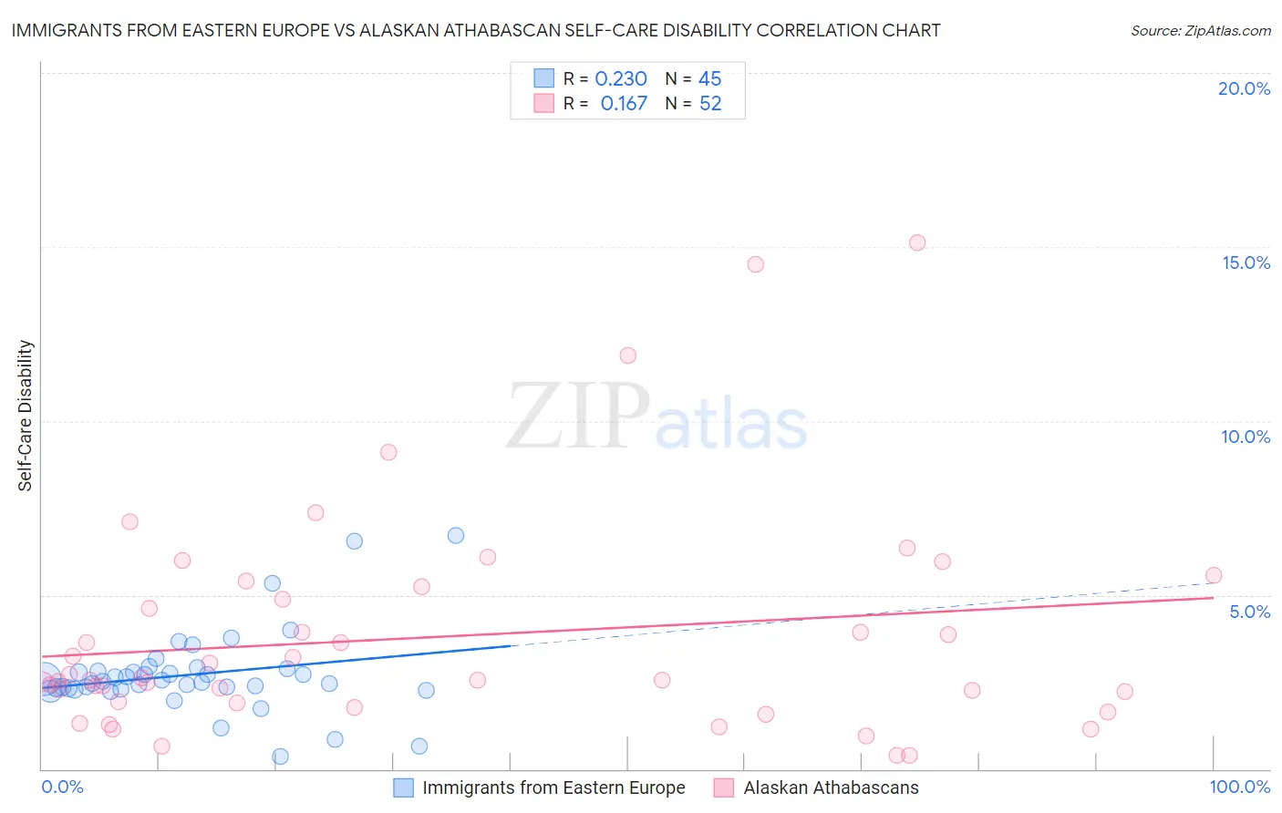Immigrants from Eastern Europe vs Alaskan Athabascan Self-Care Disability