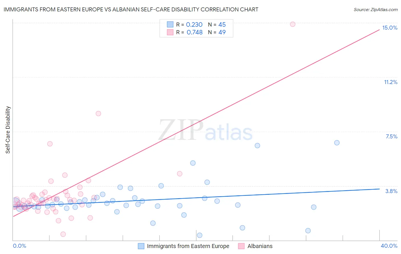 Immigrants from Eastern Europe vs Albanian Self-Care Disability
