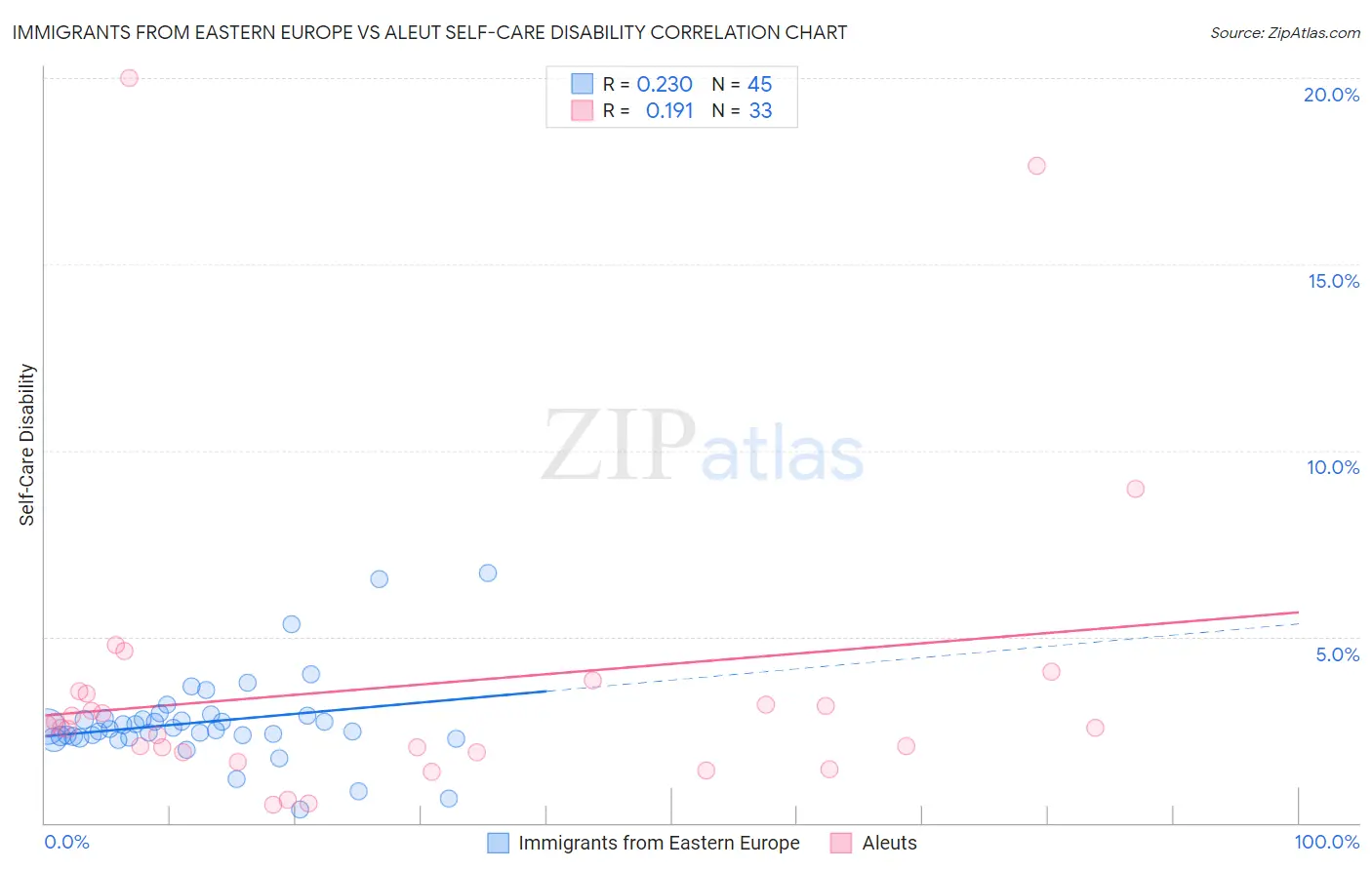 Immigrants from Eastern Europe vs Aleut Self-Care Disability