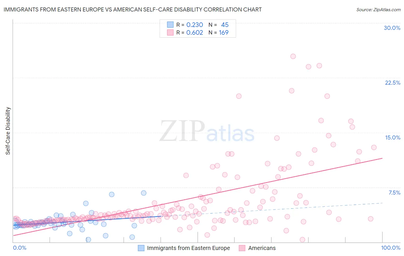 Immigrants from Eastern Europe vs American Self-Care Disability