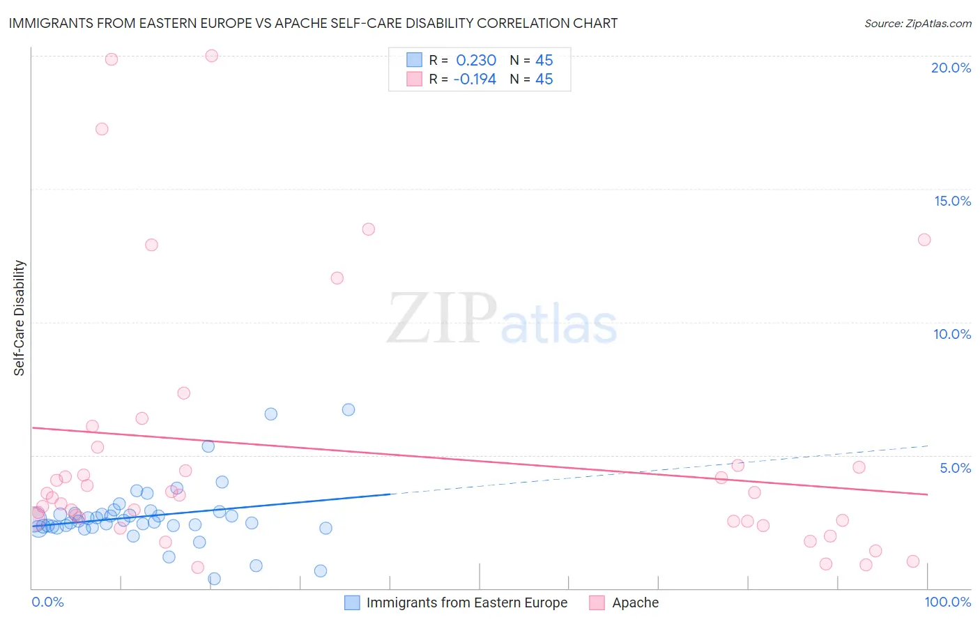 Immigrants from Eastern Europe vs Apache Self-Care Disability