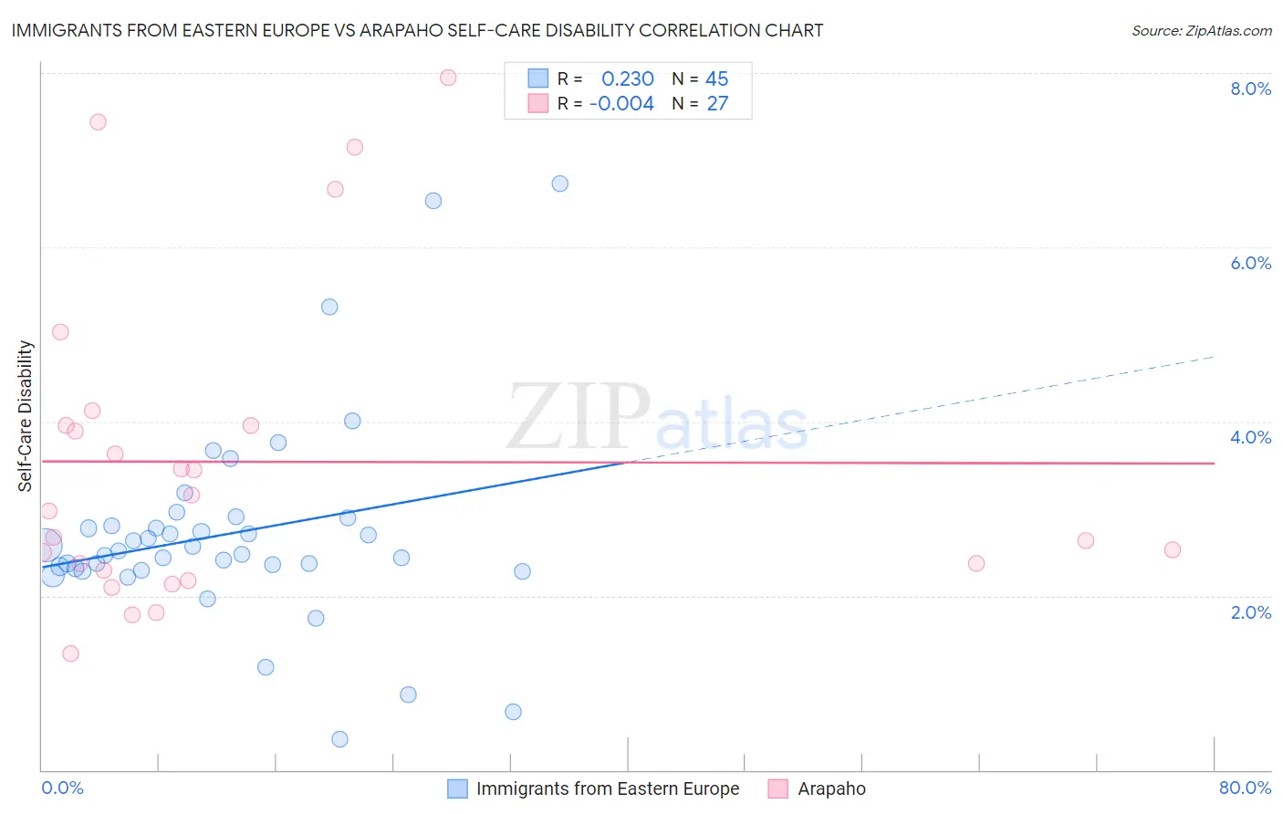 Immigrants from Eastern Europe vs Arapaho Self-Care Disability