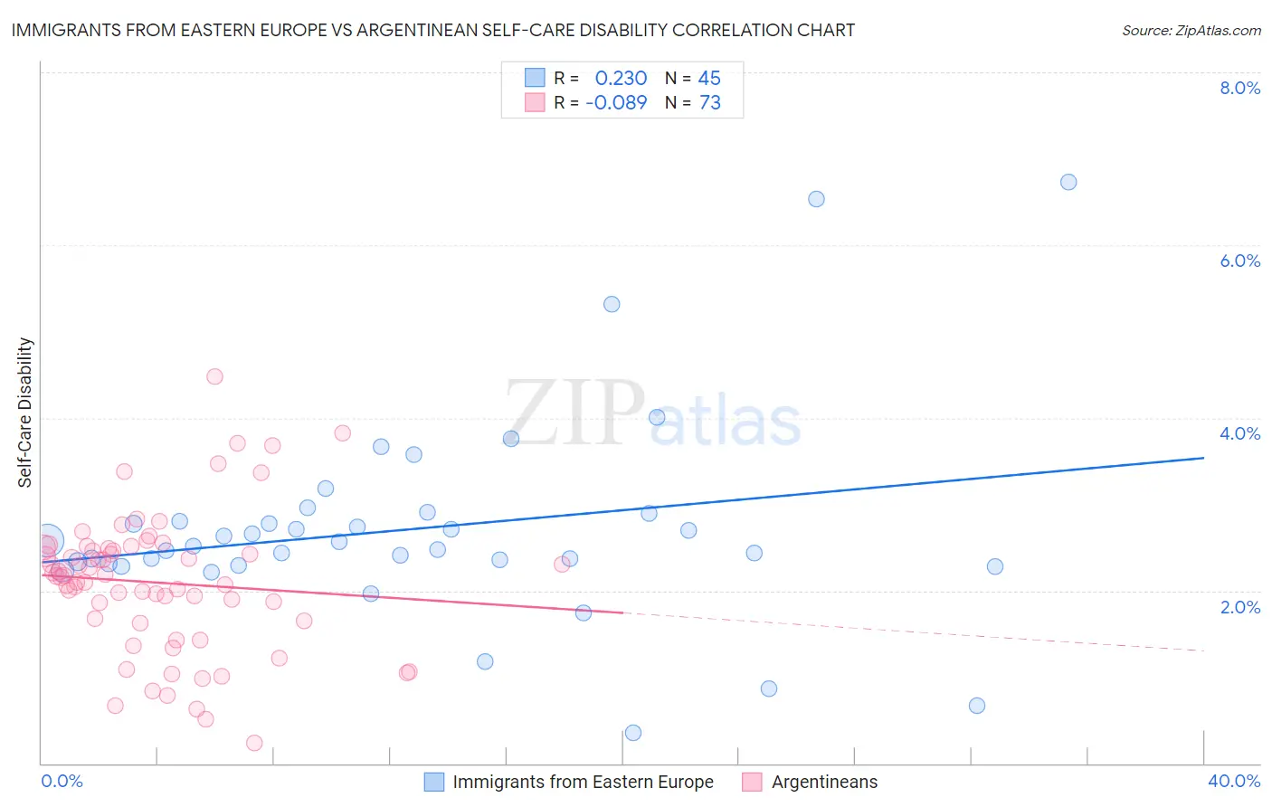 Immigrants from Eastern Europe vs Argentinean Self-Care Disability