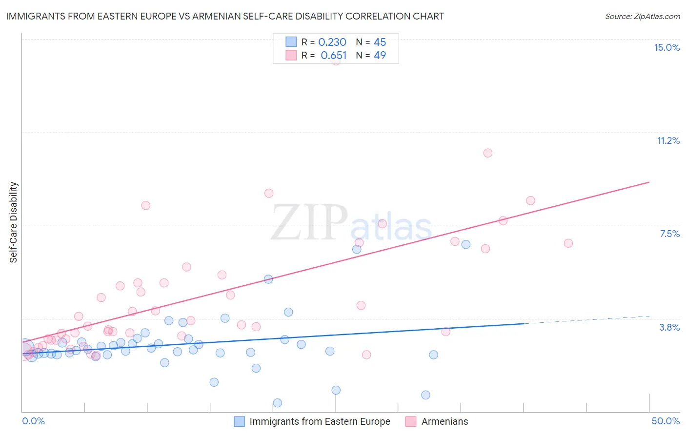 Immigrants from Eastern Europe vs Armenian Self-Care Disability