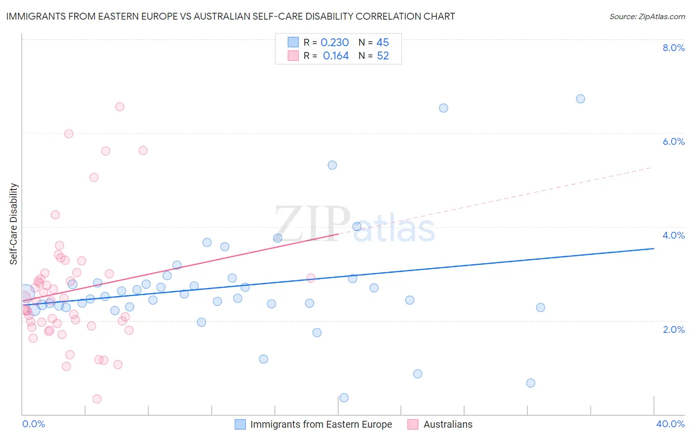 Immigrants from Eastern Europe vs Australian Self-Care Disability