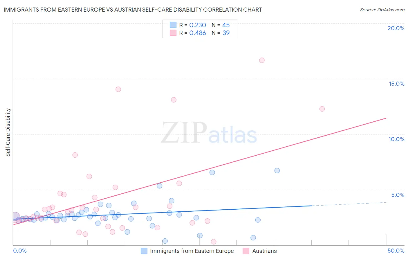 Immigrants from Eastern Europe vs Austrian Self-Care Disability