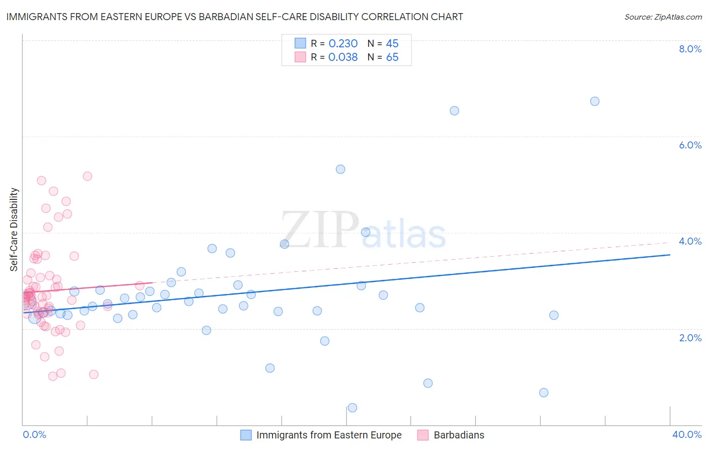 Immigrants from Eastern Europe vs Barbadian Self-Care Disability