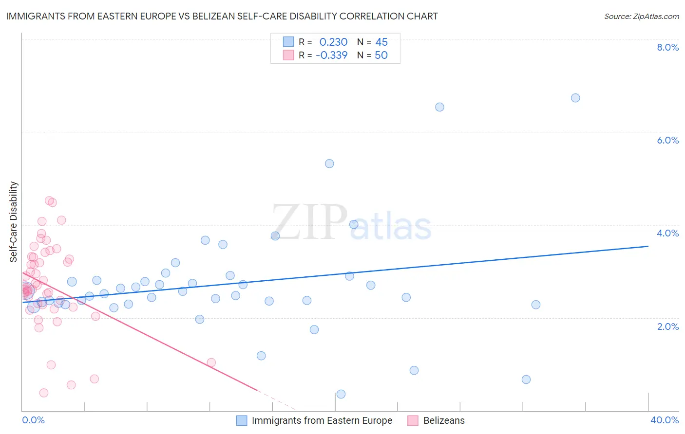 Immigrants from Eastern Europe vs Belizean Self-Care Disability