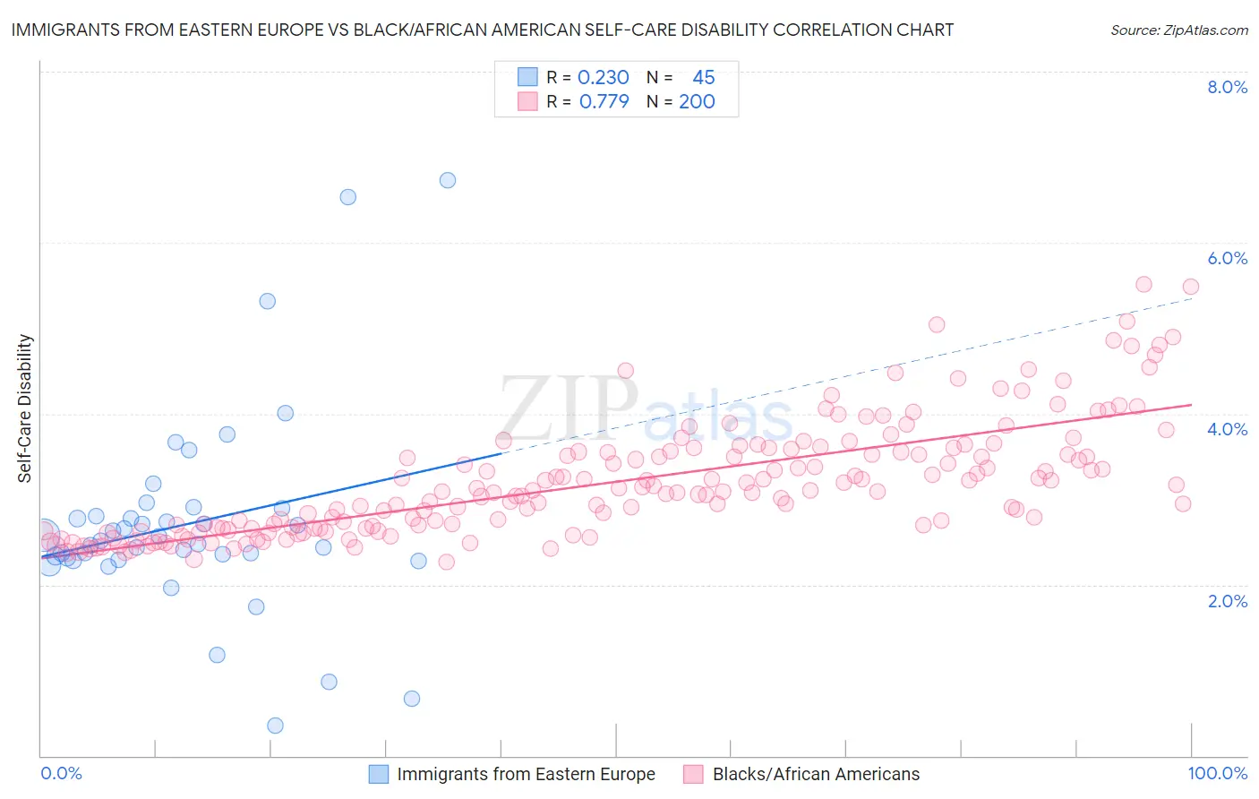 Immigrants from Eastern Europe vs Black/African American Self-Care Disability