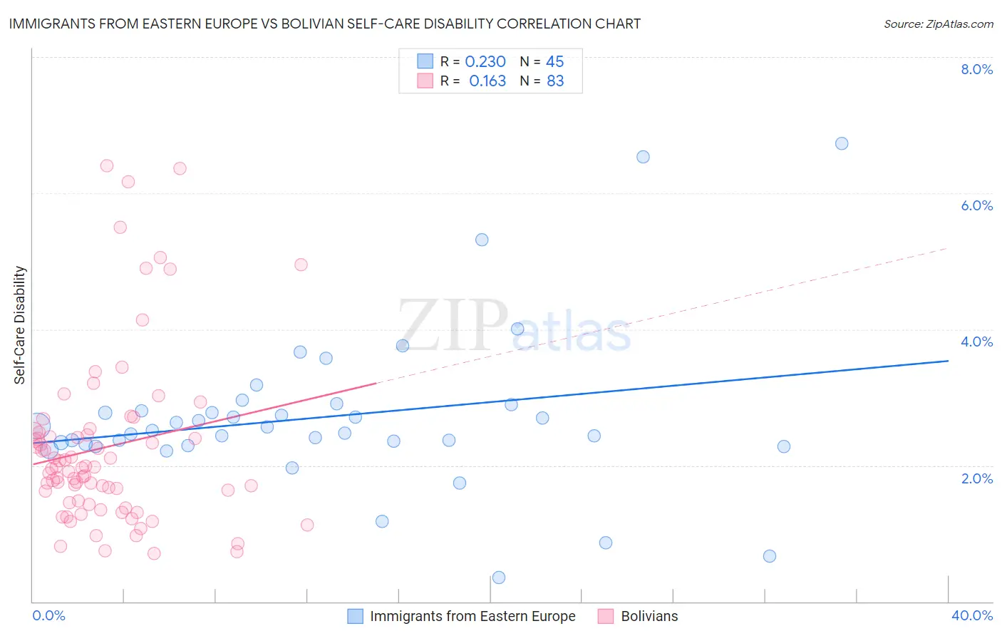 Immigrants from Eastern Europe vs Bolivian Self-Care Disability