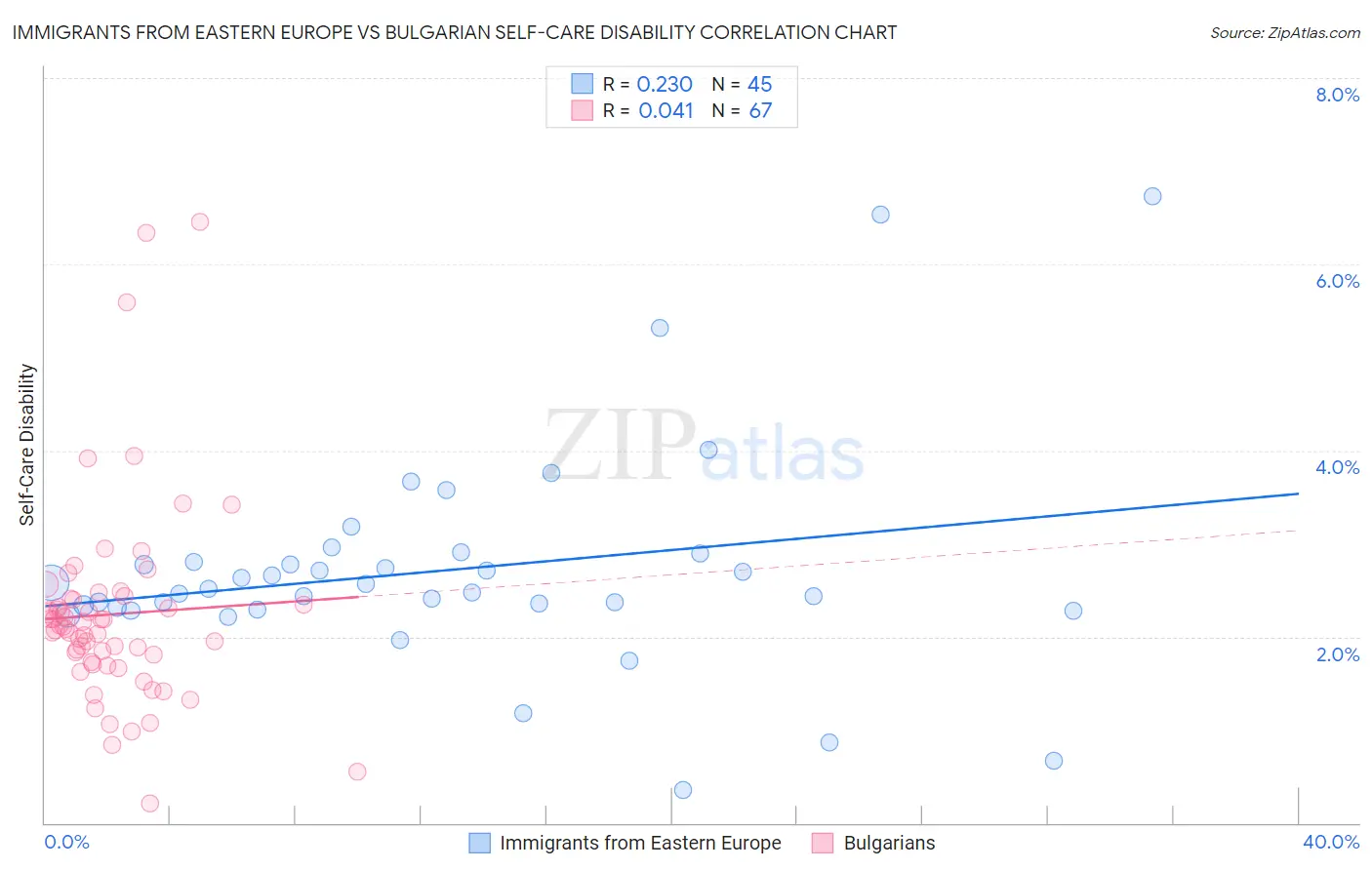 Immigrants from Eastern Europe vs Bulgarian Self-Care Disability